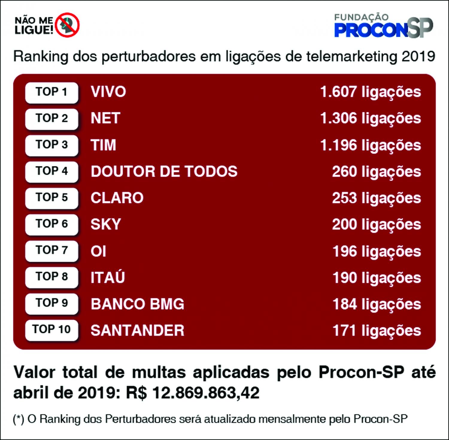 Ranking dos Perturbadores