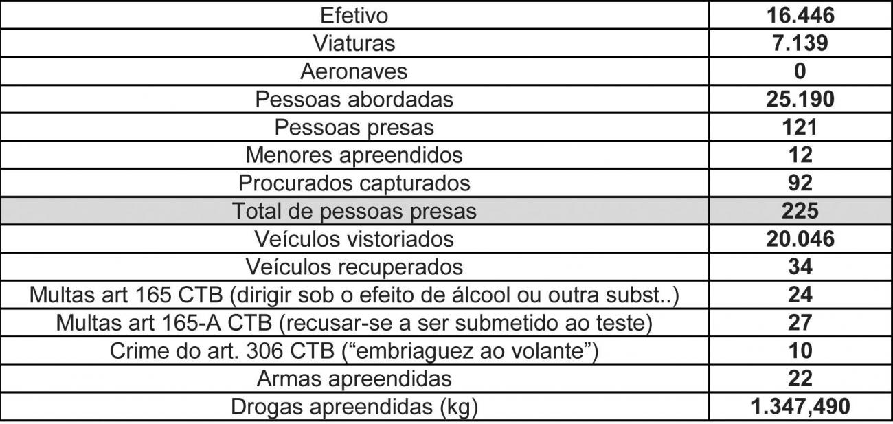 Operação São Paulo Mais Seguro Resultado final