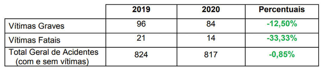 Comando de Policiamento Rodoviário faz balanço da operação “CARNAVAL 2020” nas rodovias paulistas