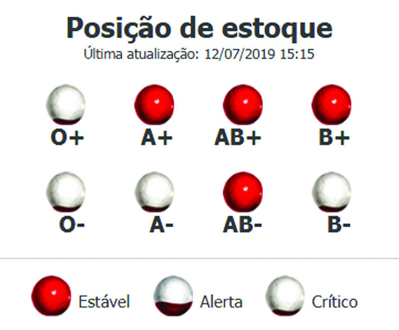 Falta de doadores voluntários deixa estoques  de sangue em estado crítico
